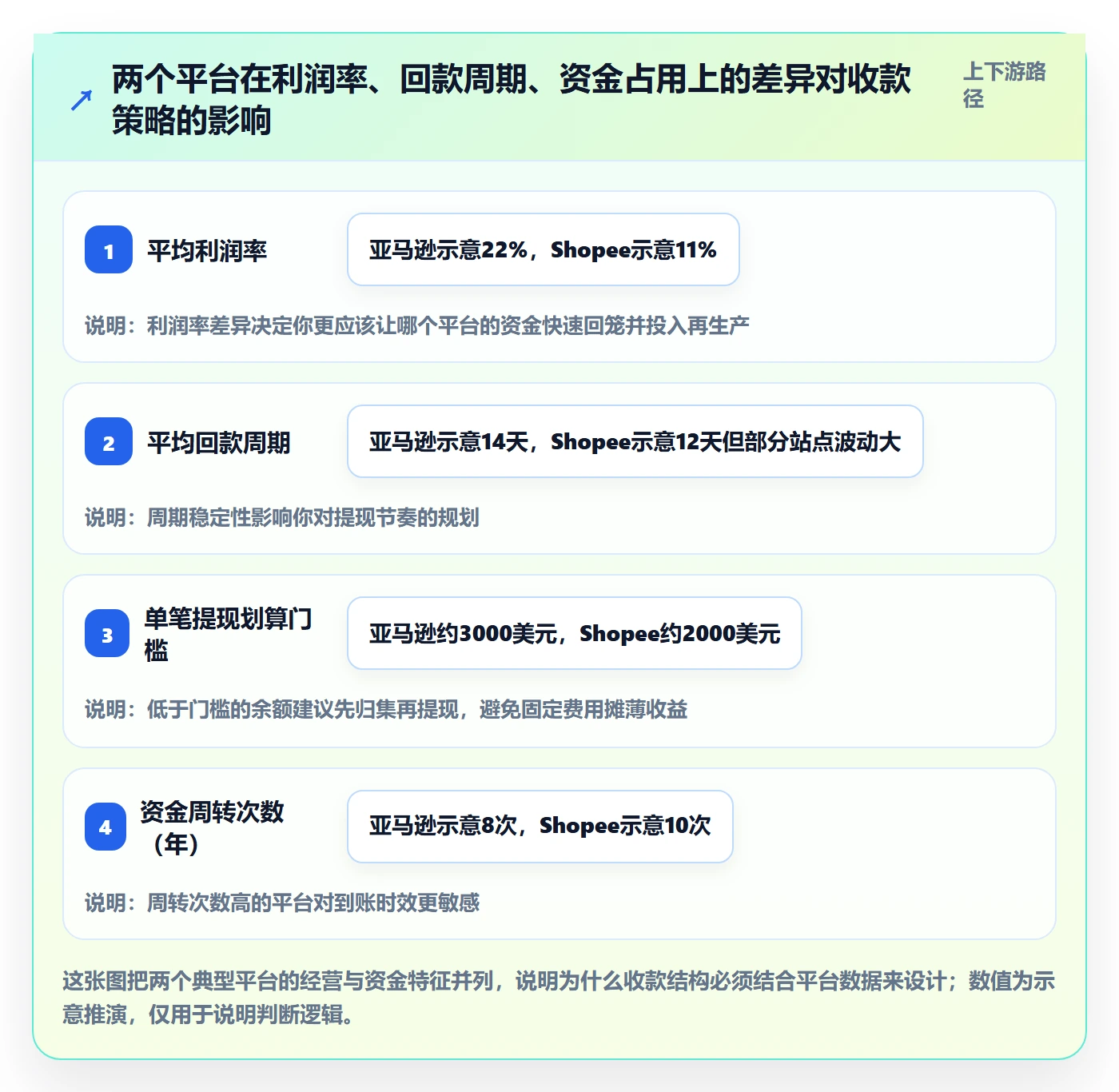 跨境电商一站式服务实用方法：围绕支付收款建立中小商家