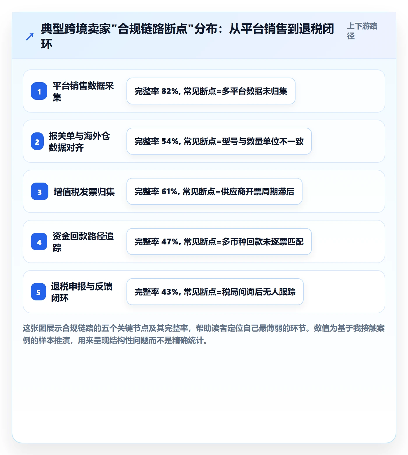 跨境电商一站式服务实践指南：税务合规的落地案例怎样更有效