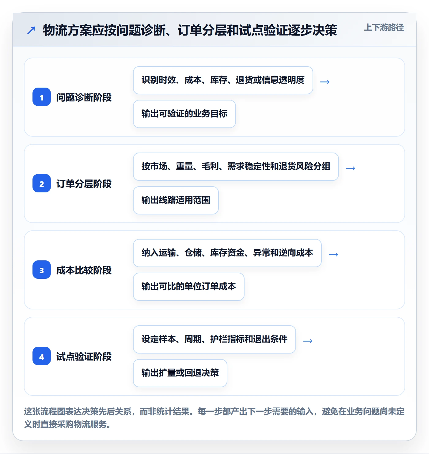 跨境电商升级方案：用跨境物流改善品牌增长