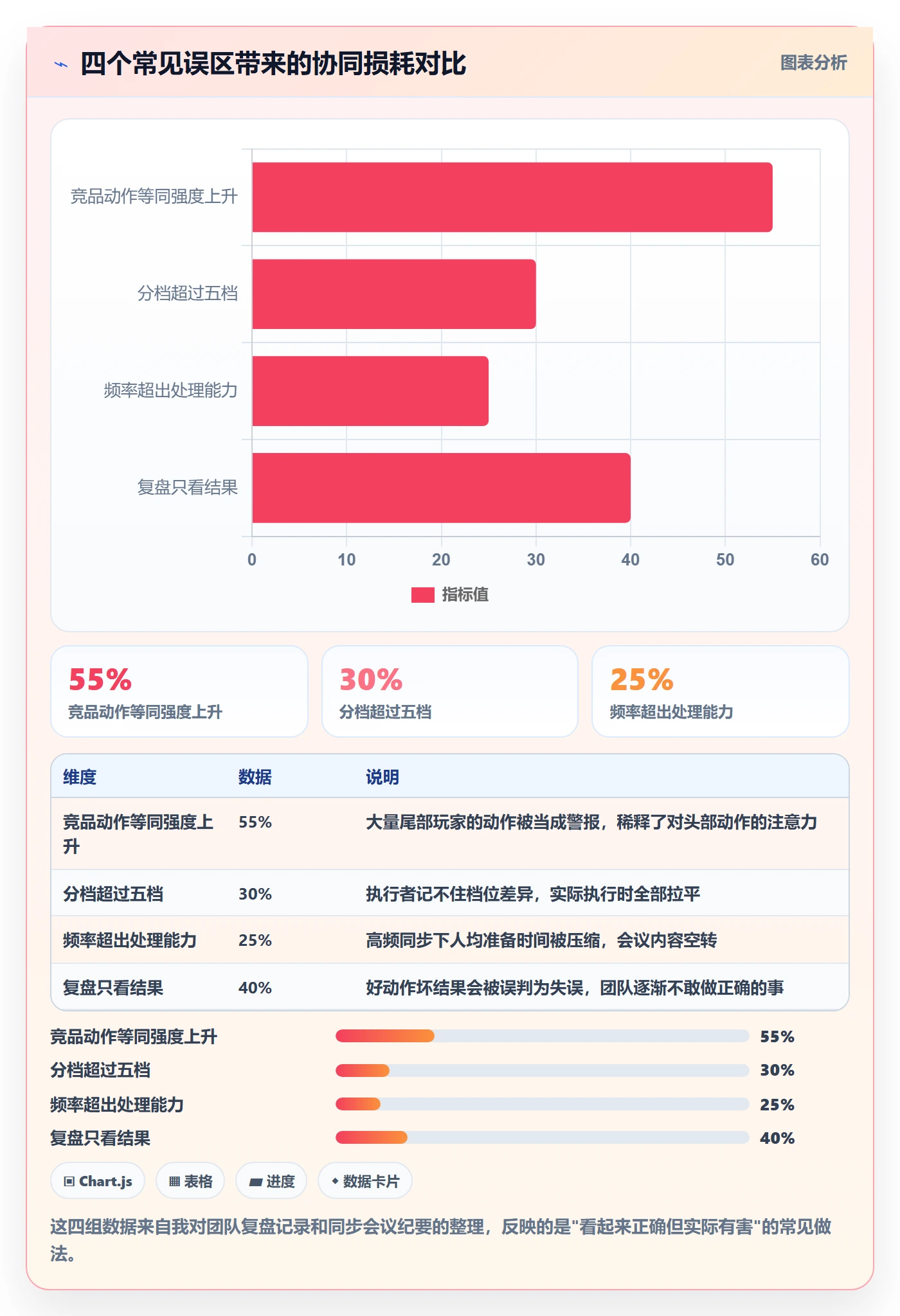 商品分析操作手册：竞争强度对应的团队协同步骤