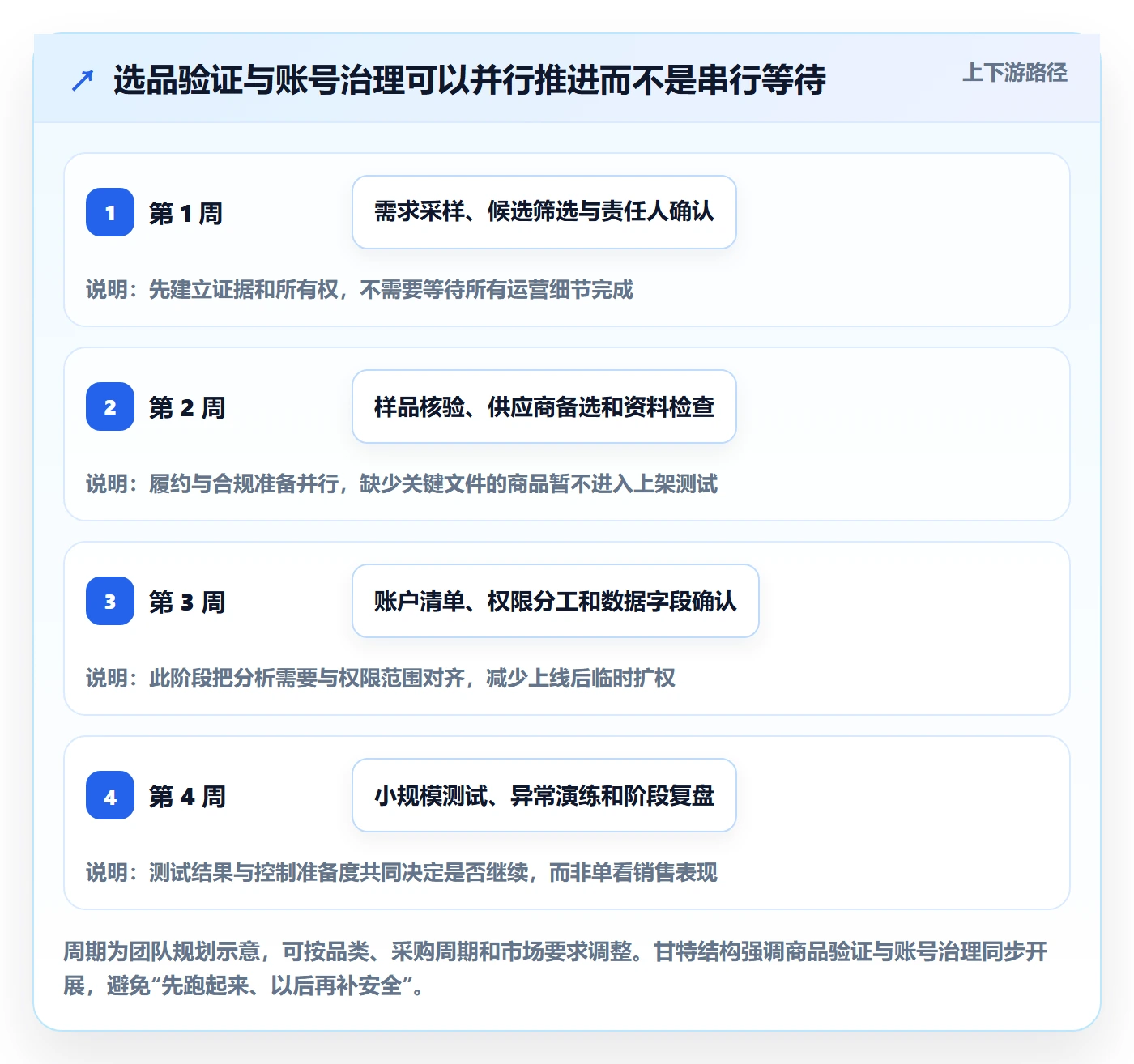 跨境电商规划方法：选品策略与账号安全如何衔接