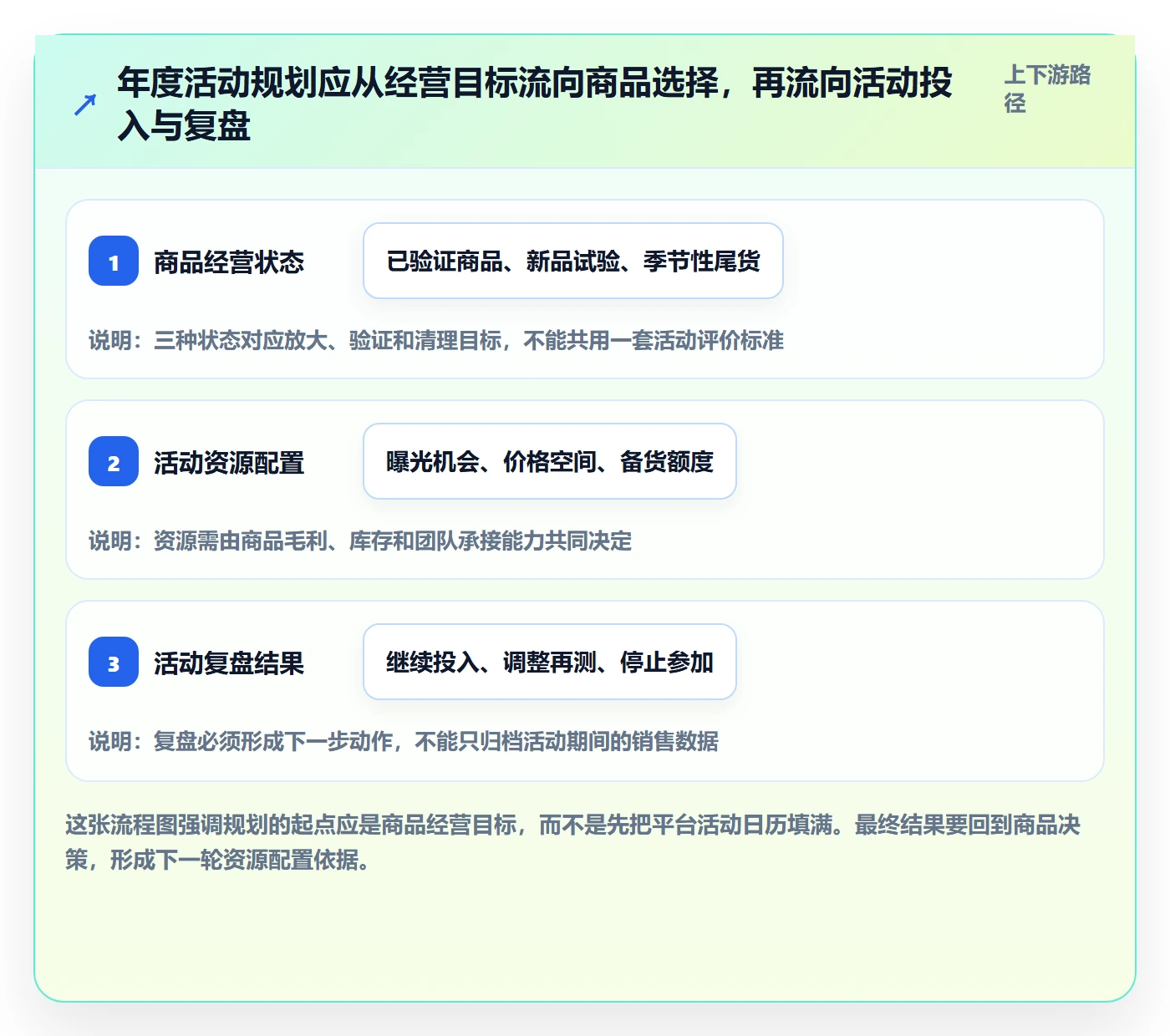 temu基础课：活动流量相关的年度规划一次讲透