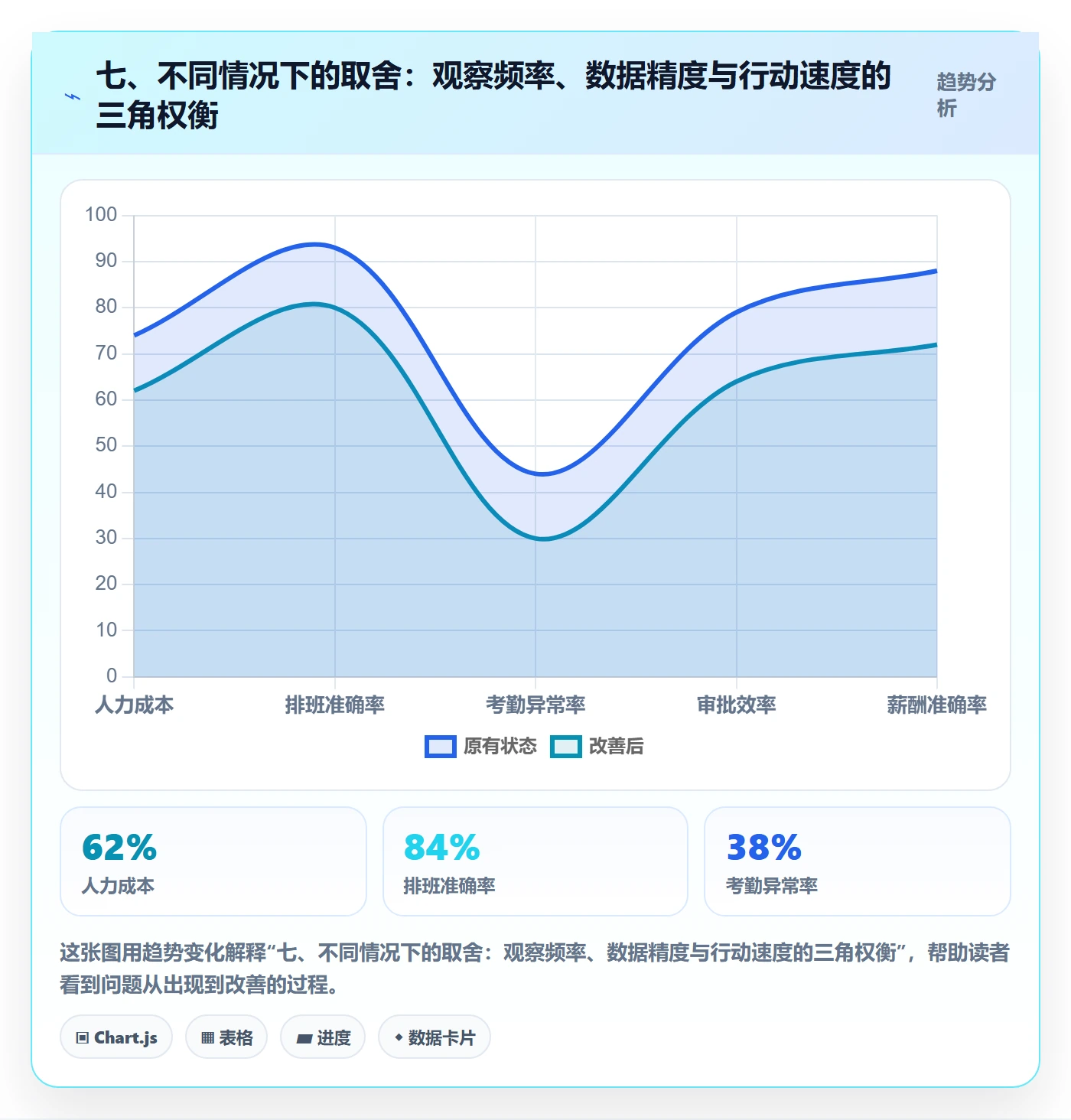 七、不同情况下的取舍：观察频率、数据精度与行动速度的三角权衡