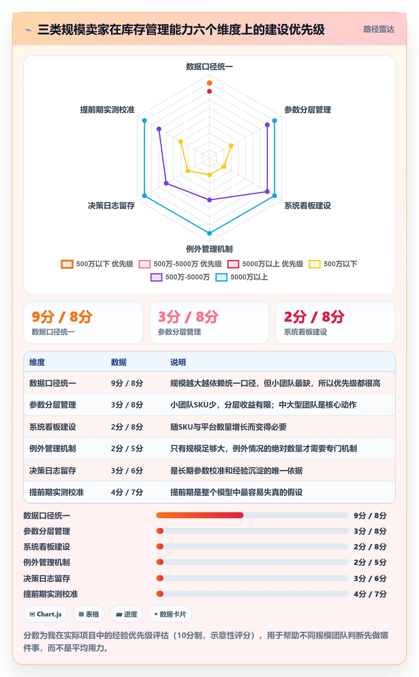 跨境电商运营问题诊断：库存计划如何用系统搭建改进