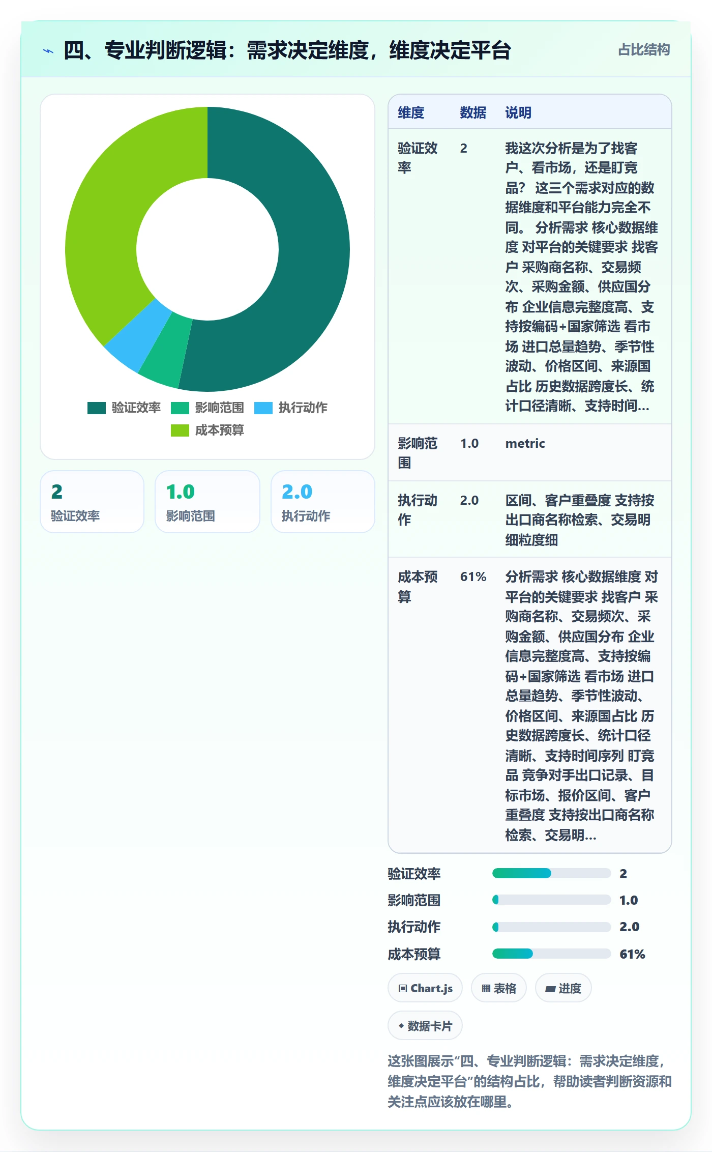 四、专业判断逻辑：需求决定维度，维度决定平台