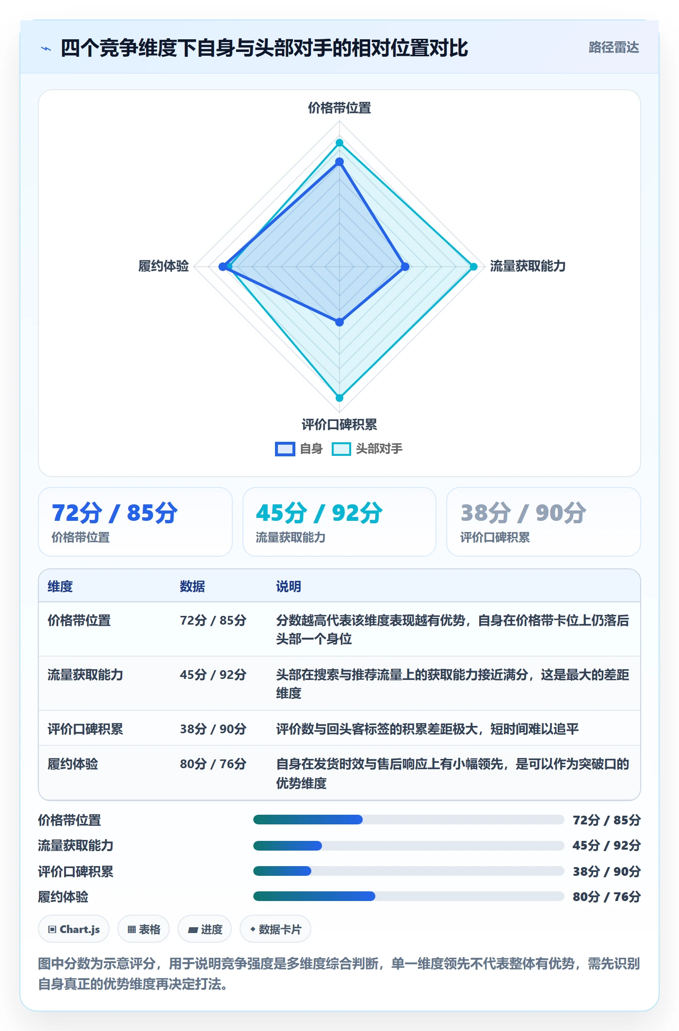商品分析建设路线：从竞争强度到效率提升分几步