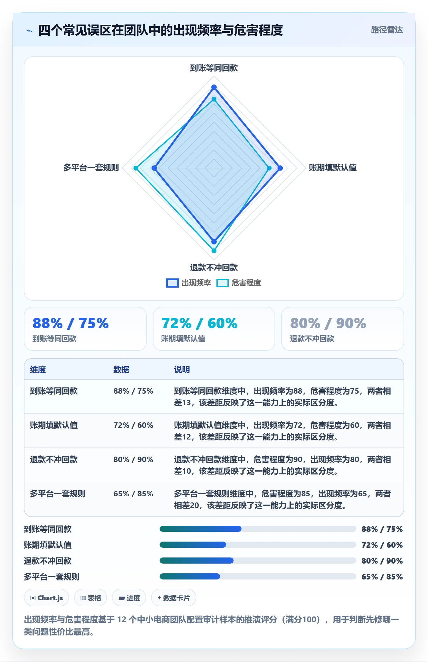 商品分析配置指南：组合优化需要哪些回款管理设置