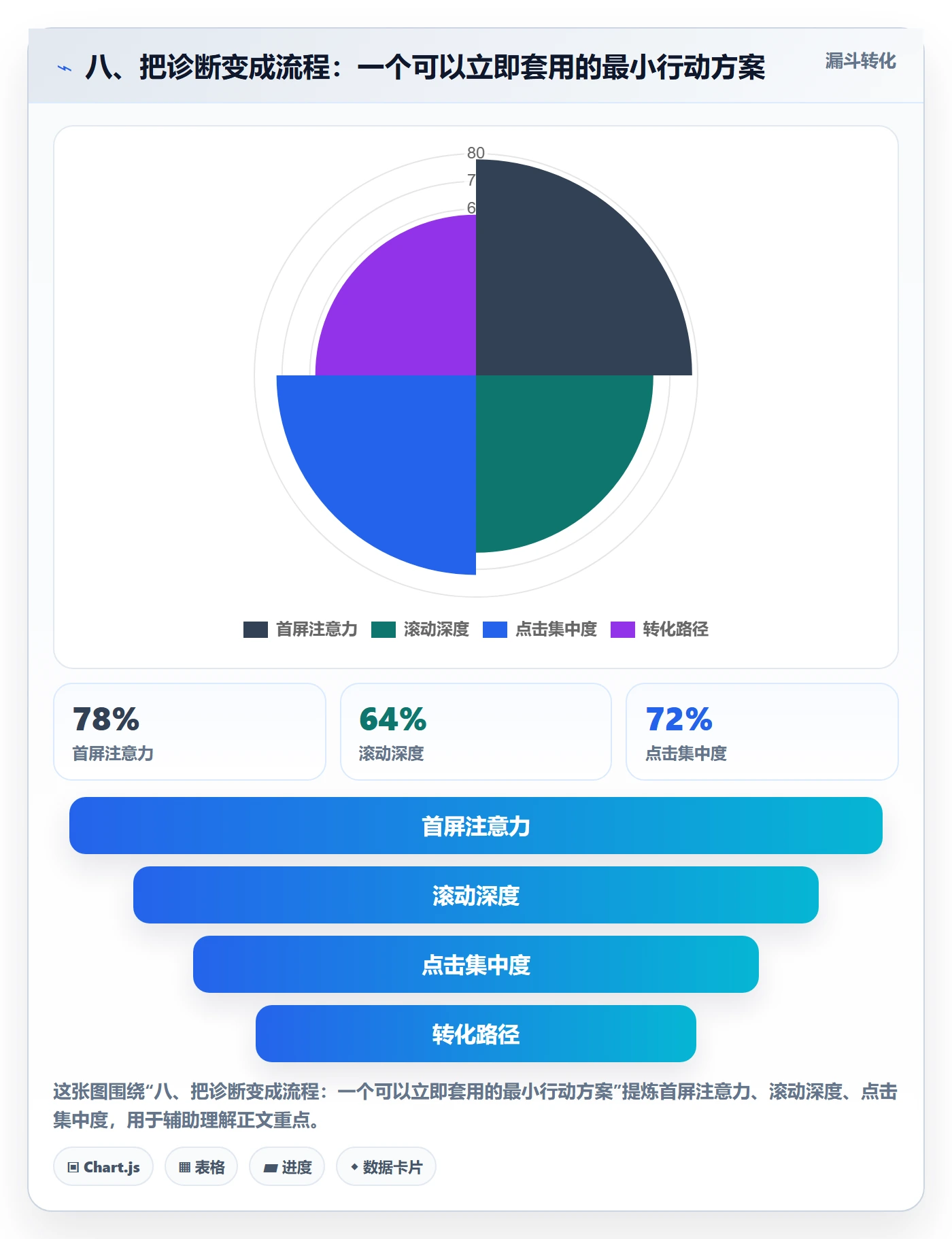 八、把诊断变成流程：一个可以立即套用的最小行动方案