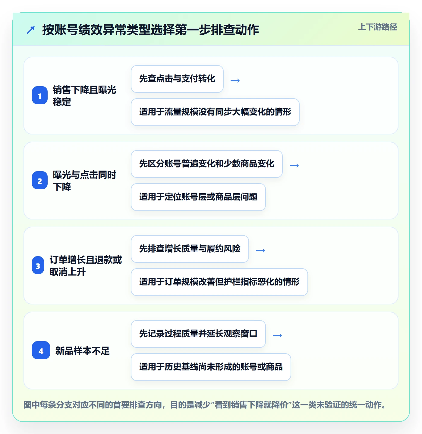 temu管理模板：围绕账号绩效开展落地案例