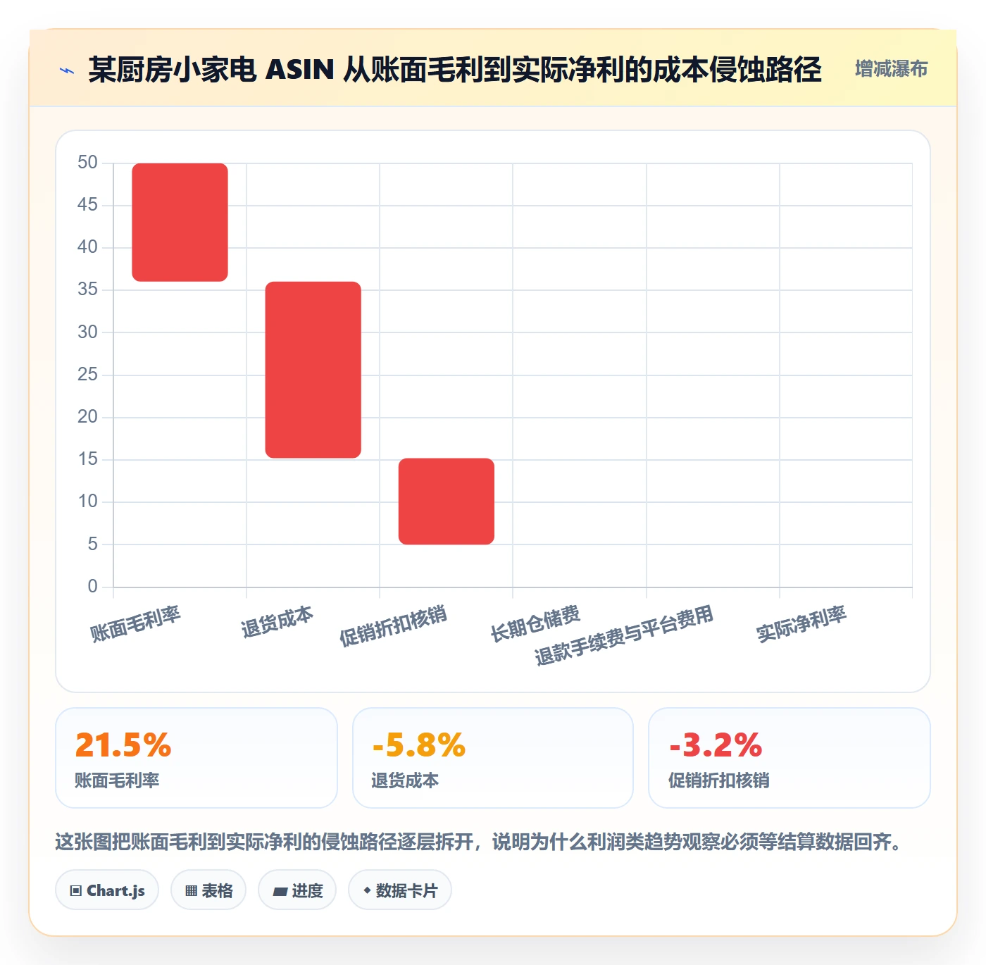 亚马逊软件实用方法：围绕数据报表建立趋势观察