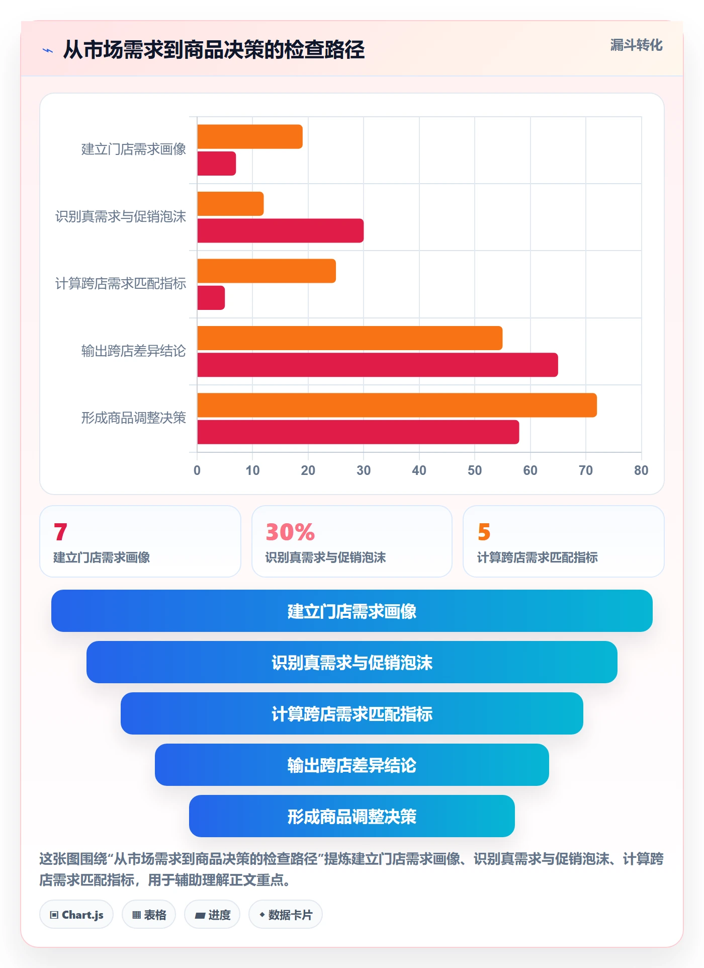 商品分析检查方法：通过市场需求评估多店经营质量