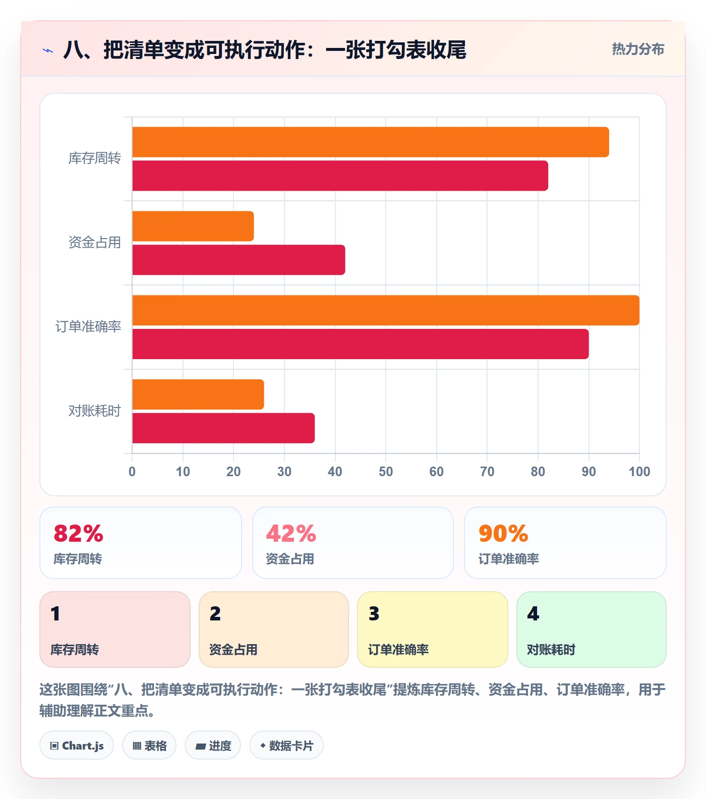 八、把清单变成可执行动作：一张打勾表收尾