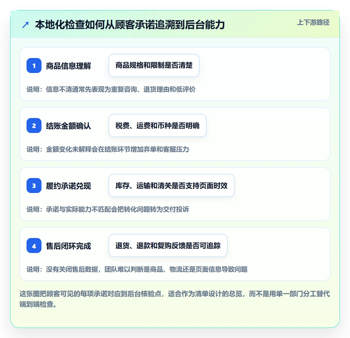 跨境电商能力清单：问题清单需要覆盖哪些本地化运营事项