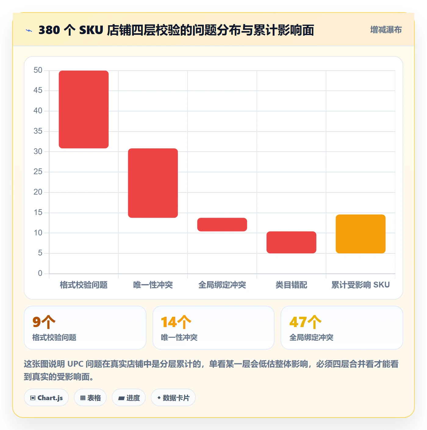 UPC码数据方法：用商品绑定支撑中小商家判断