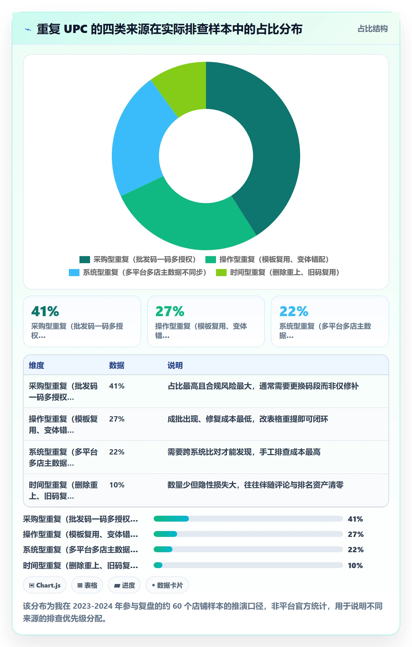 UPC码使用技巧：重复码排查对应的增长策略方法
