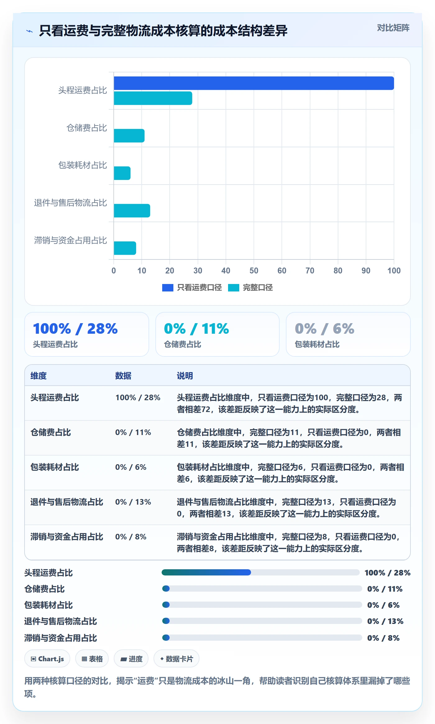 商品分析进阶课：围绕利润空间完善物流方案
