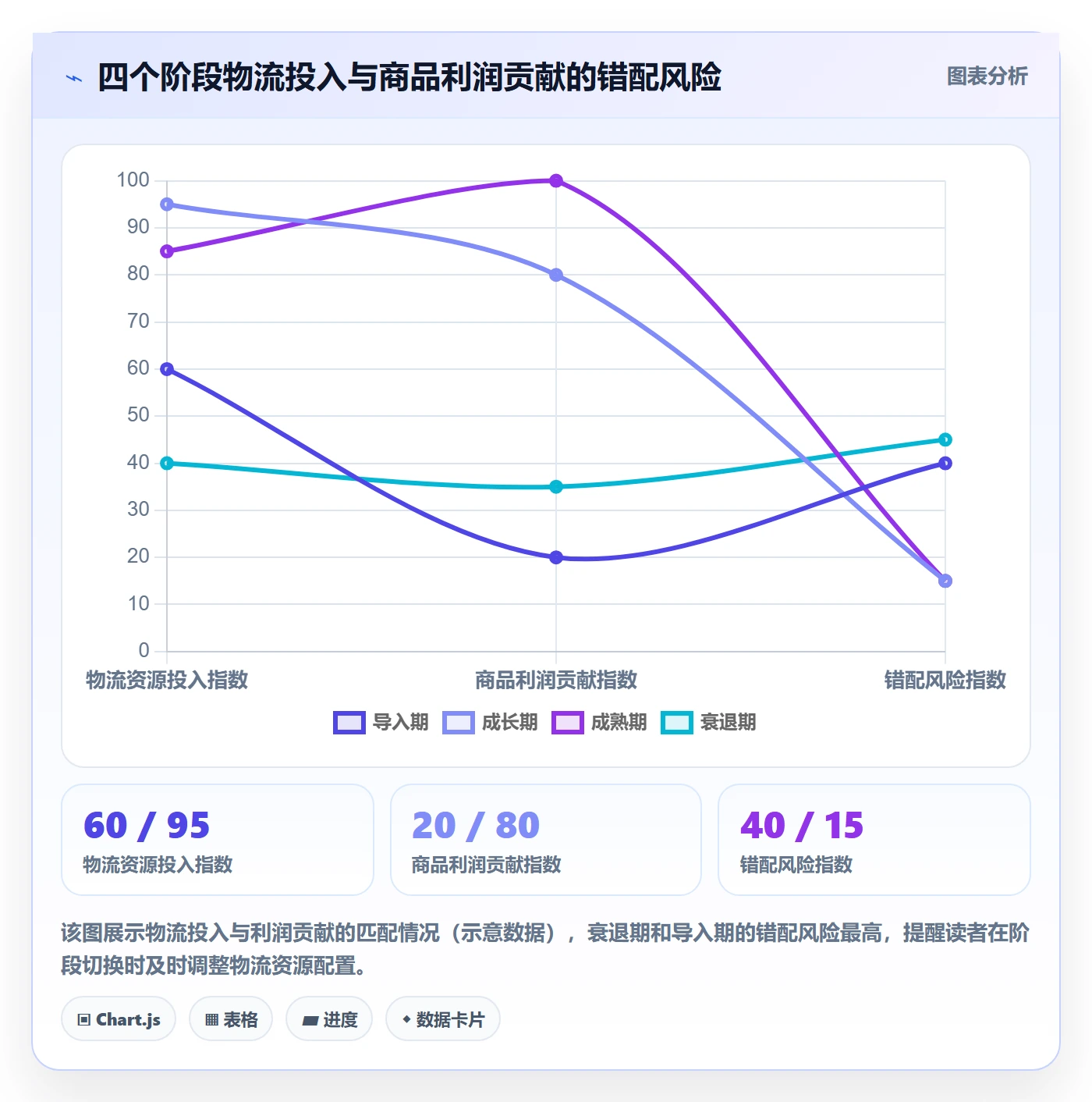 商品分析应用思路:围绕生命周期拆解物流方案