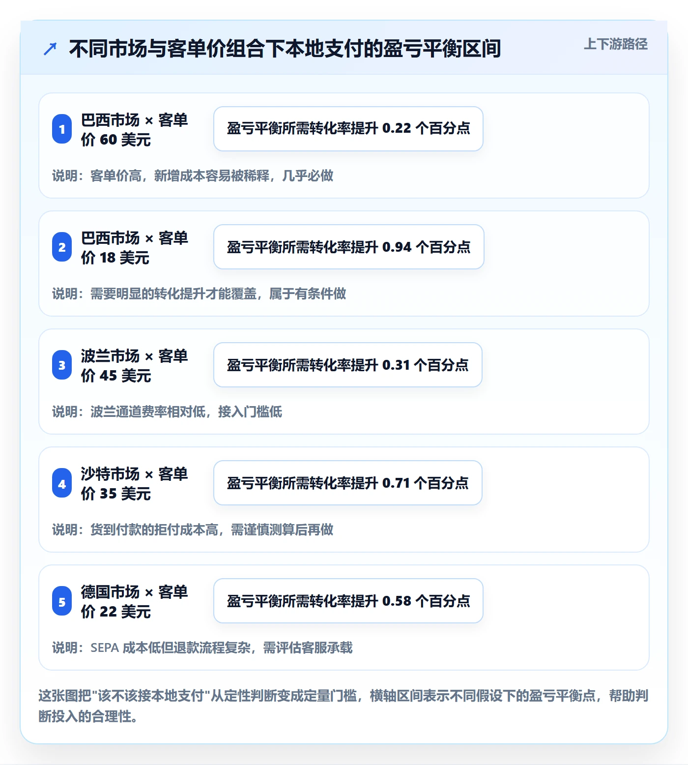 跨境电商运营运营框架:把市场调研纳入支付结算
