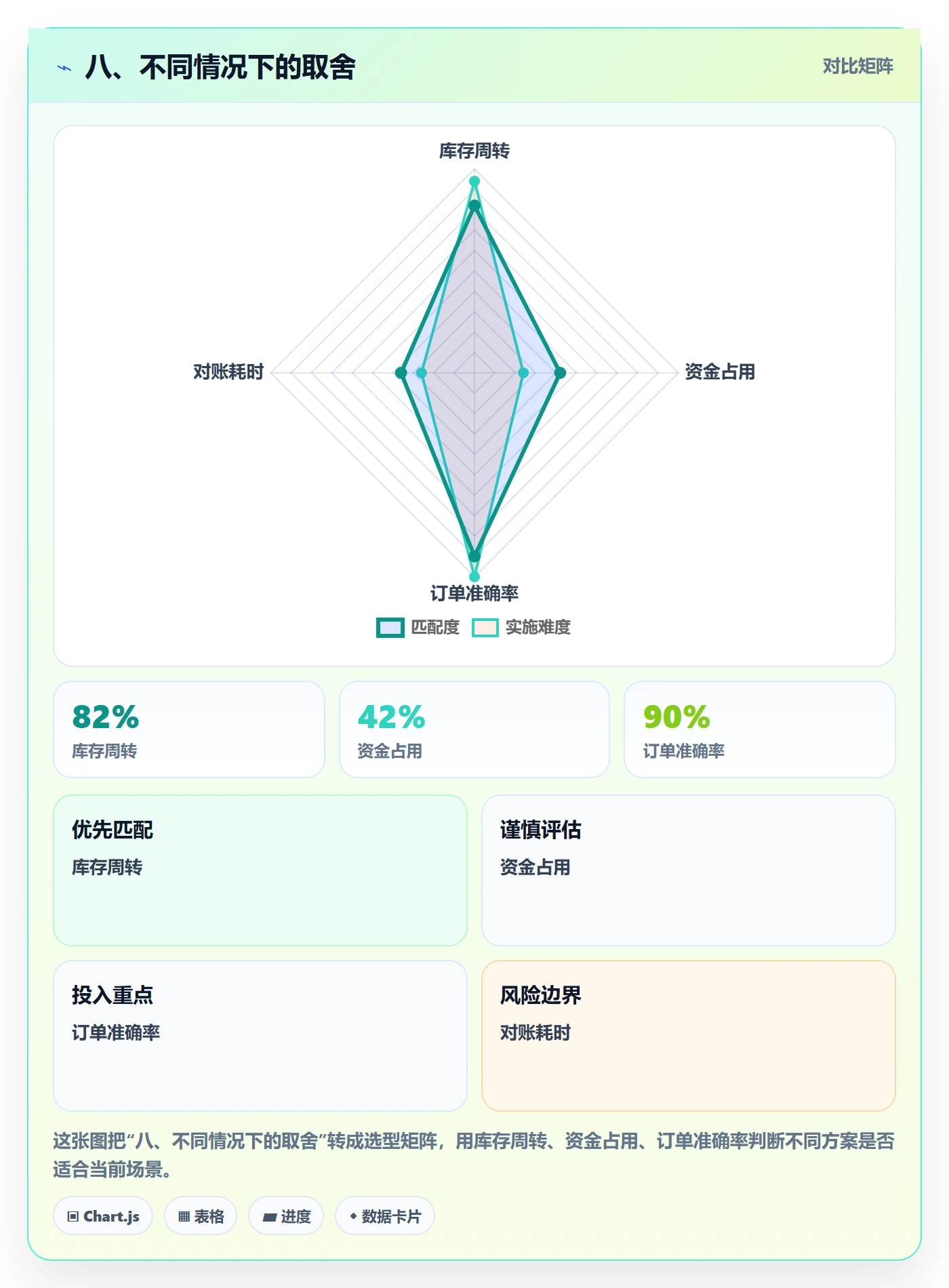 八、不同情况下的取舍