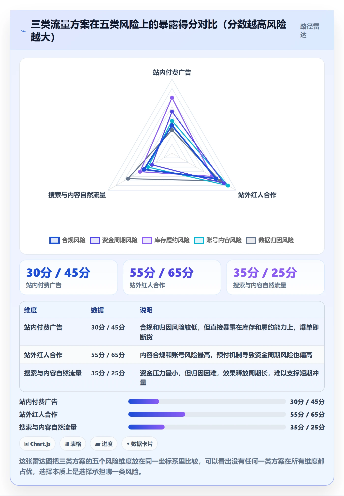 跨境电商运营决策指南：用风险排查判断流量获取方案