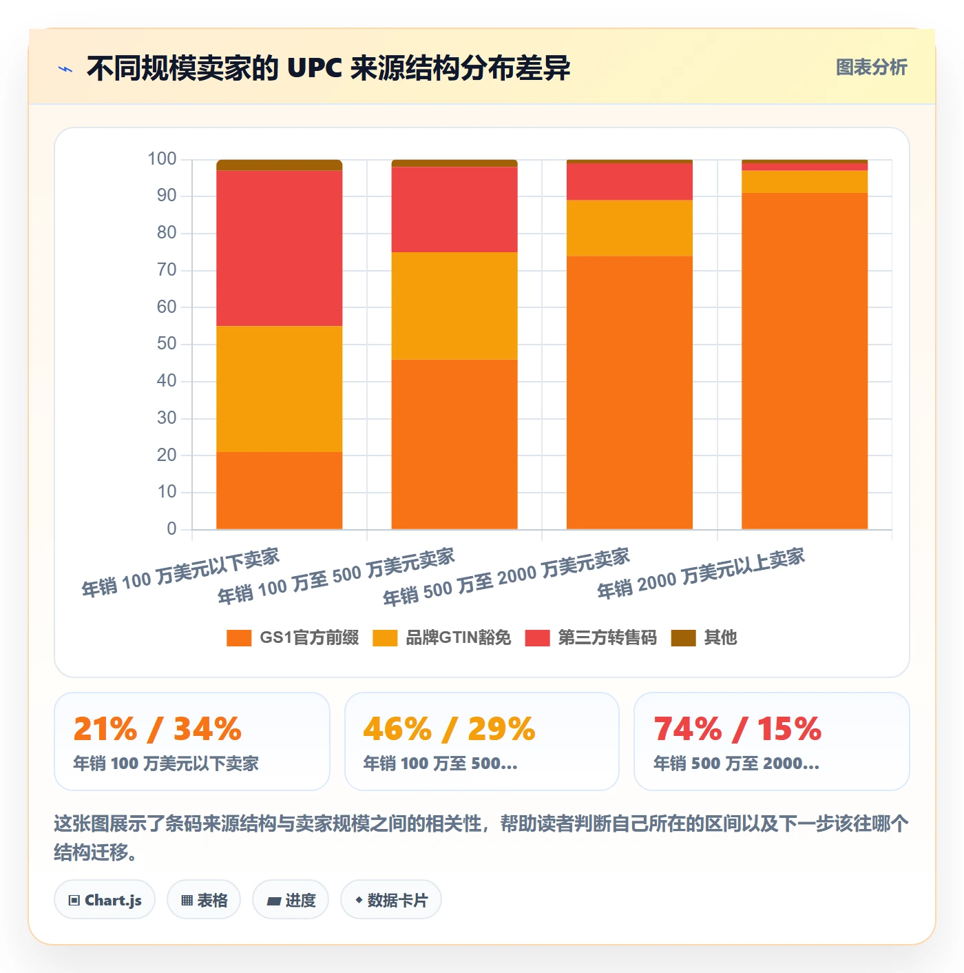 UPC码怎么选？GS1注册相关的回款管理判断标准