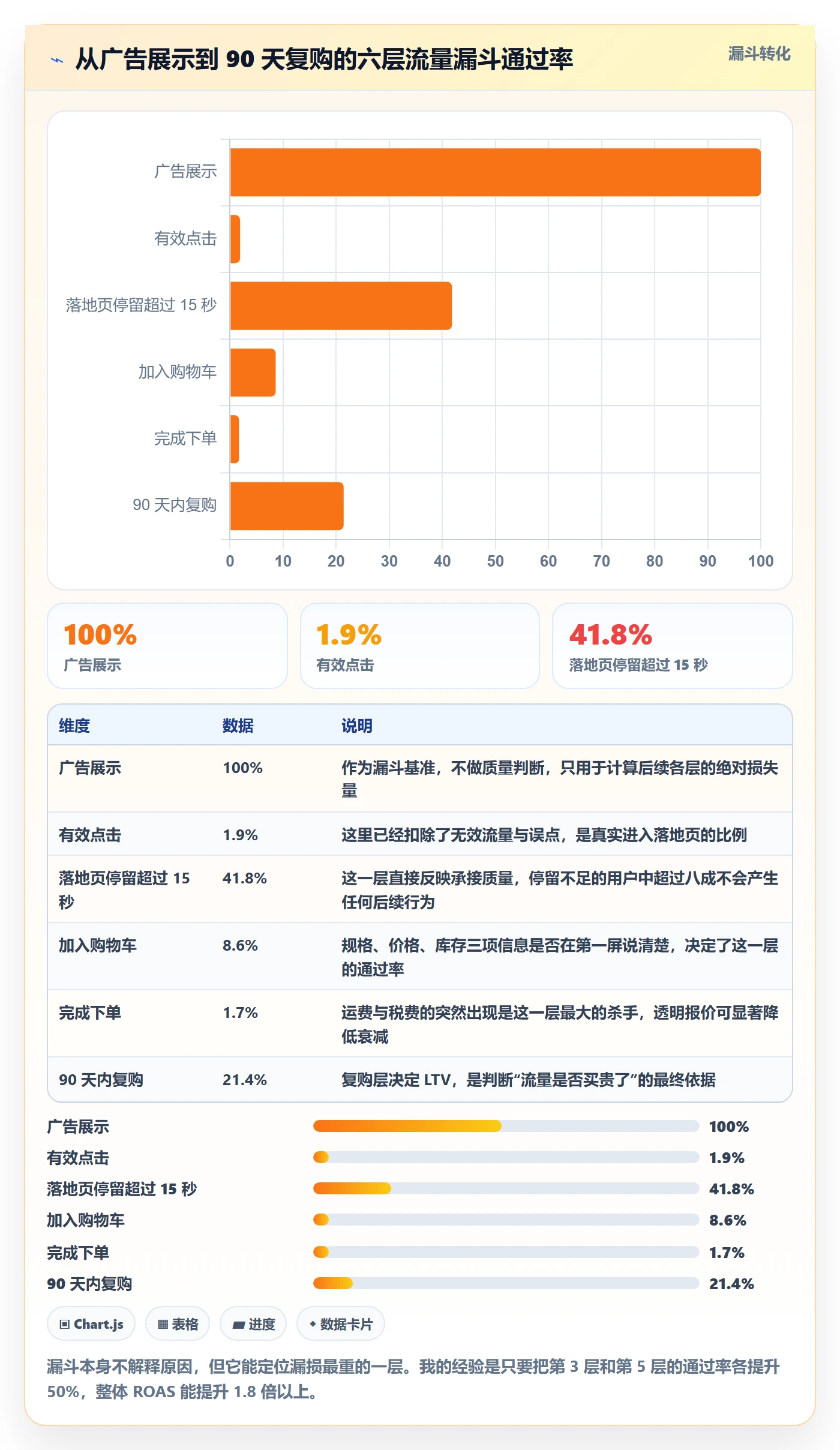 跨境电商运营优化清单：流量获取与落地案例的关键动作