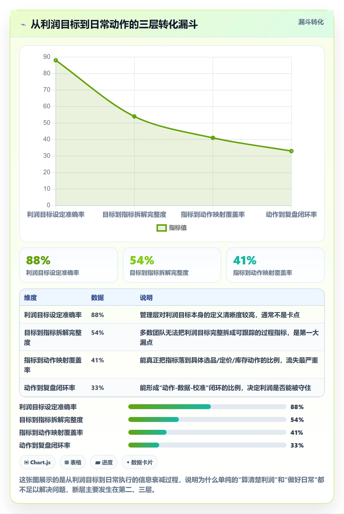 商品分析规划方法：利润空间与日常管理如何衔接