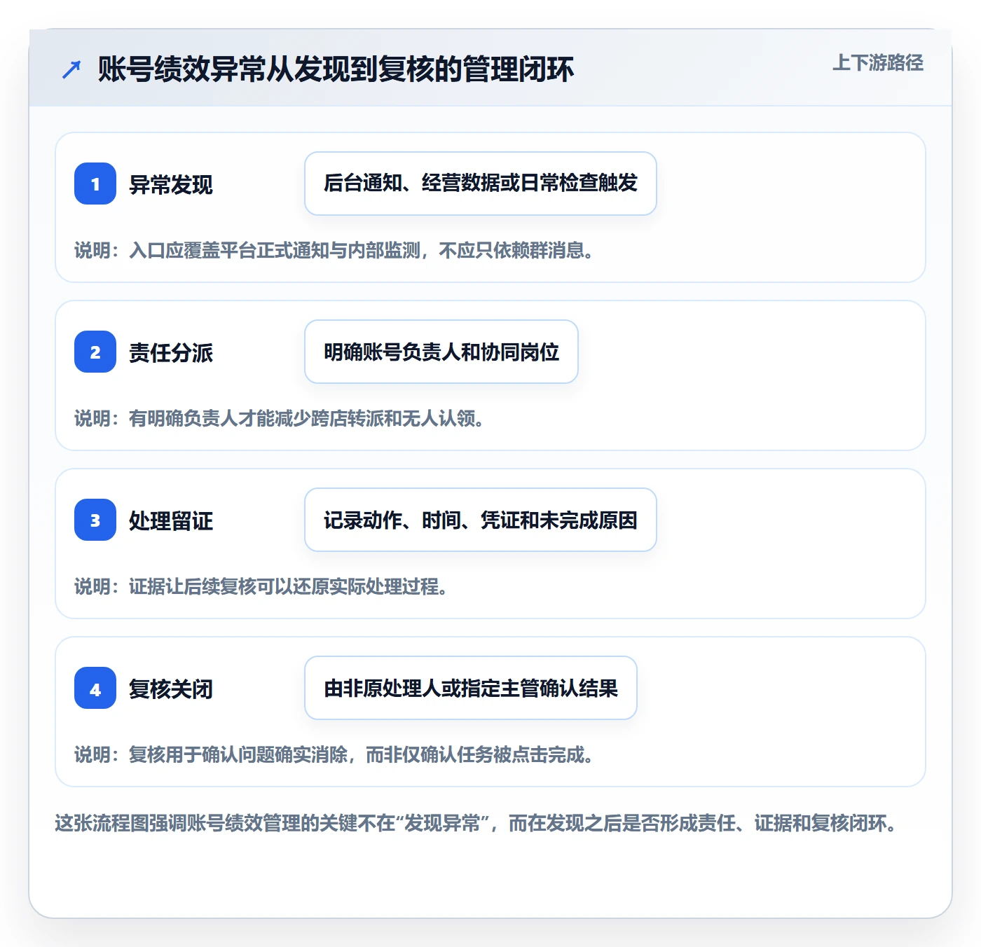temu落地清单:账号绩效相关的店群管理事项