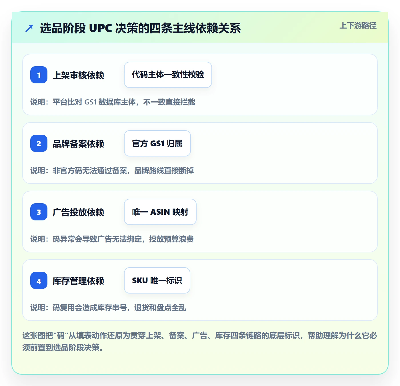 UPC码基础课：代码申请相关的选品策略一次讲透