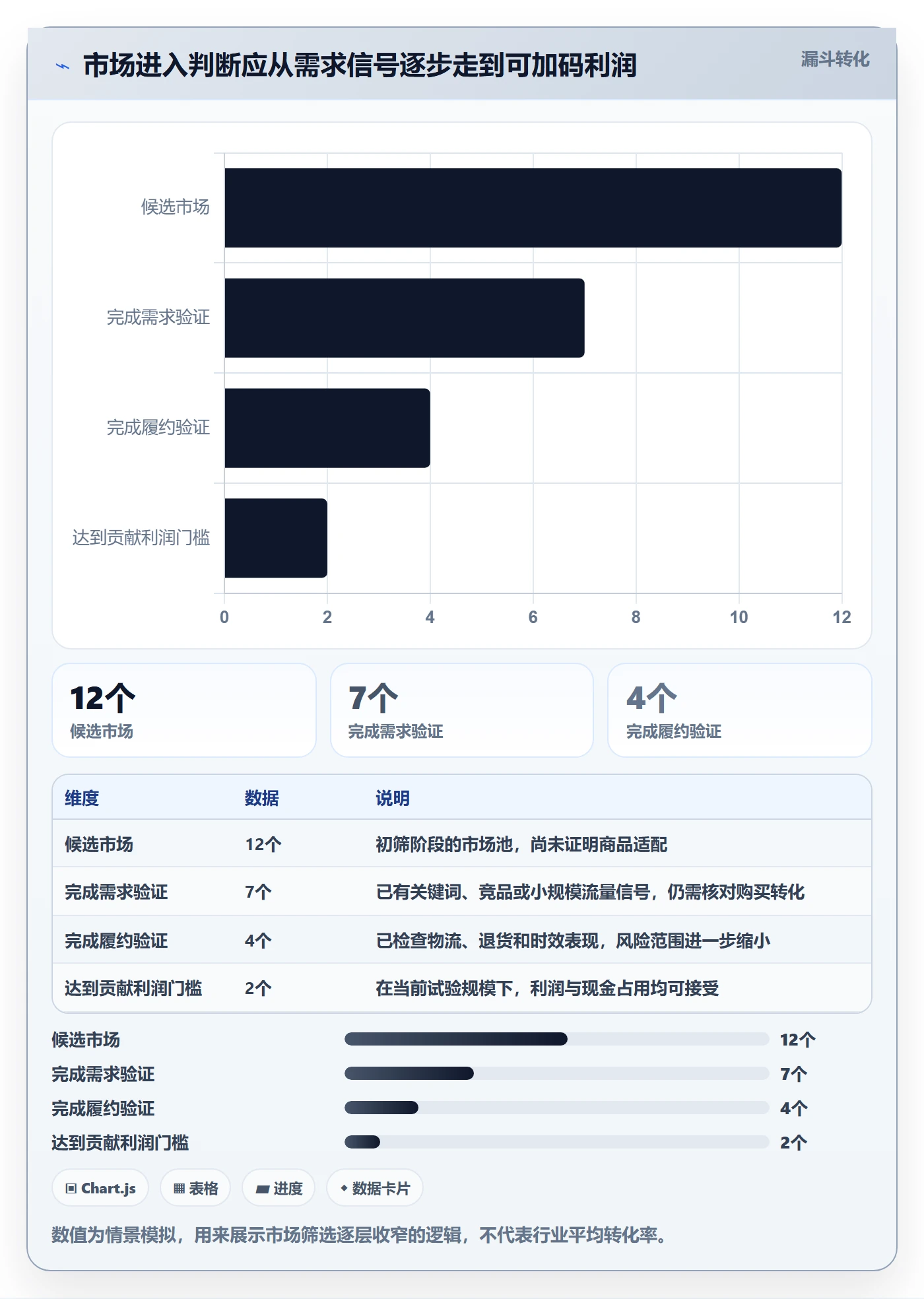 跨境电商进阶课：围绕市场选择完善数据复盘