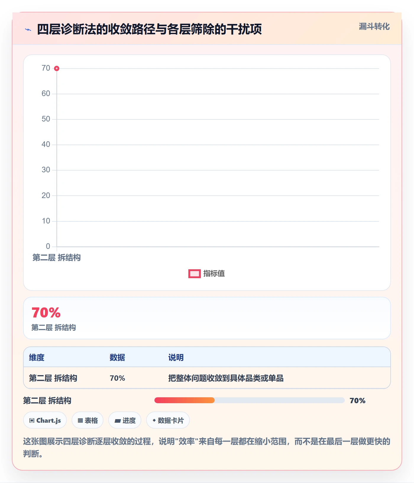 商品分析工作指南：用效率提升解决销量趋势问题