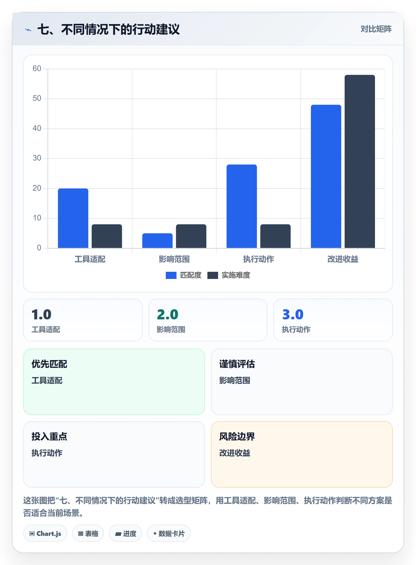 七、不同情况下的行动建议