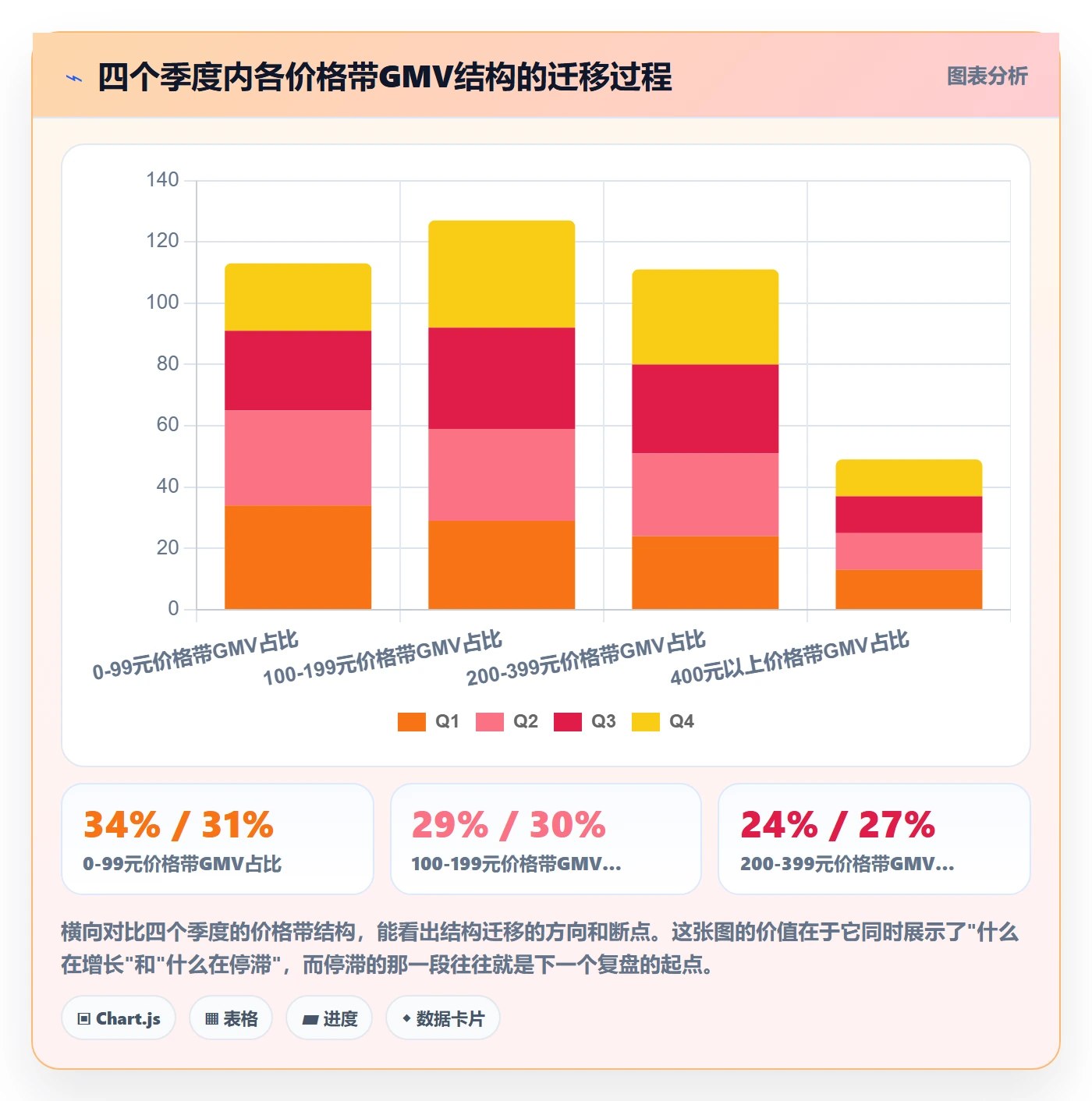 商品分析实用方法：围绕组合优化建立数据复盘