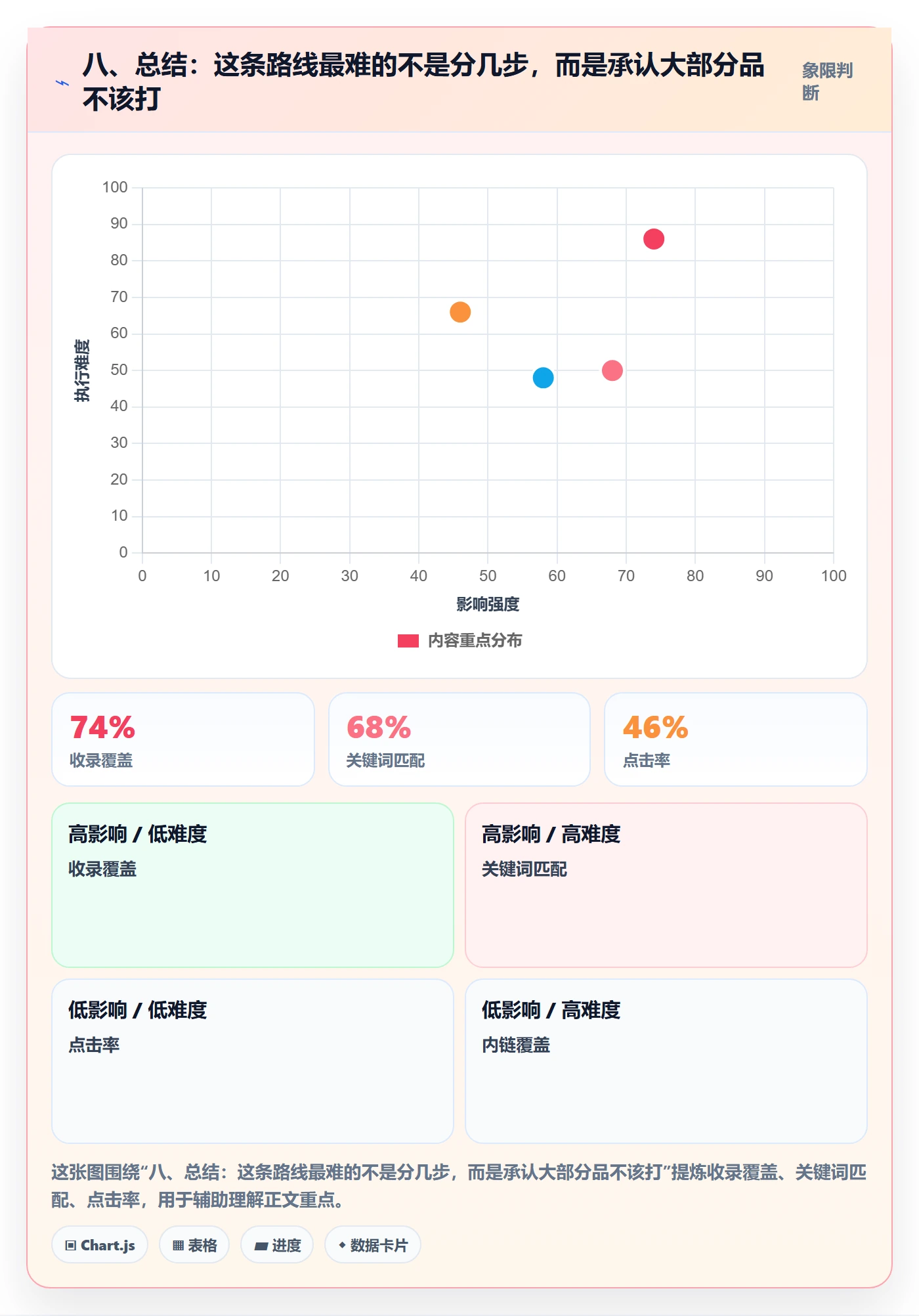 八、总结：这条路线最难的不是分几步，而是承认大部分品不该打