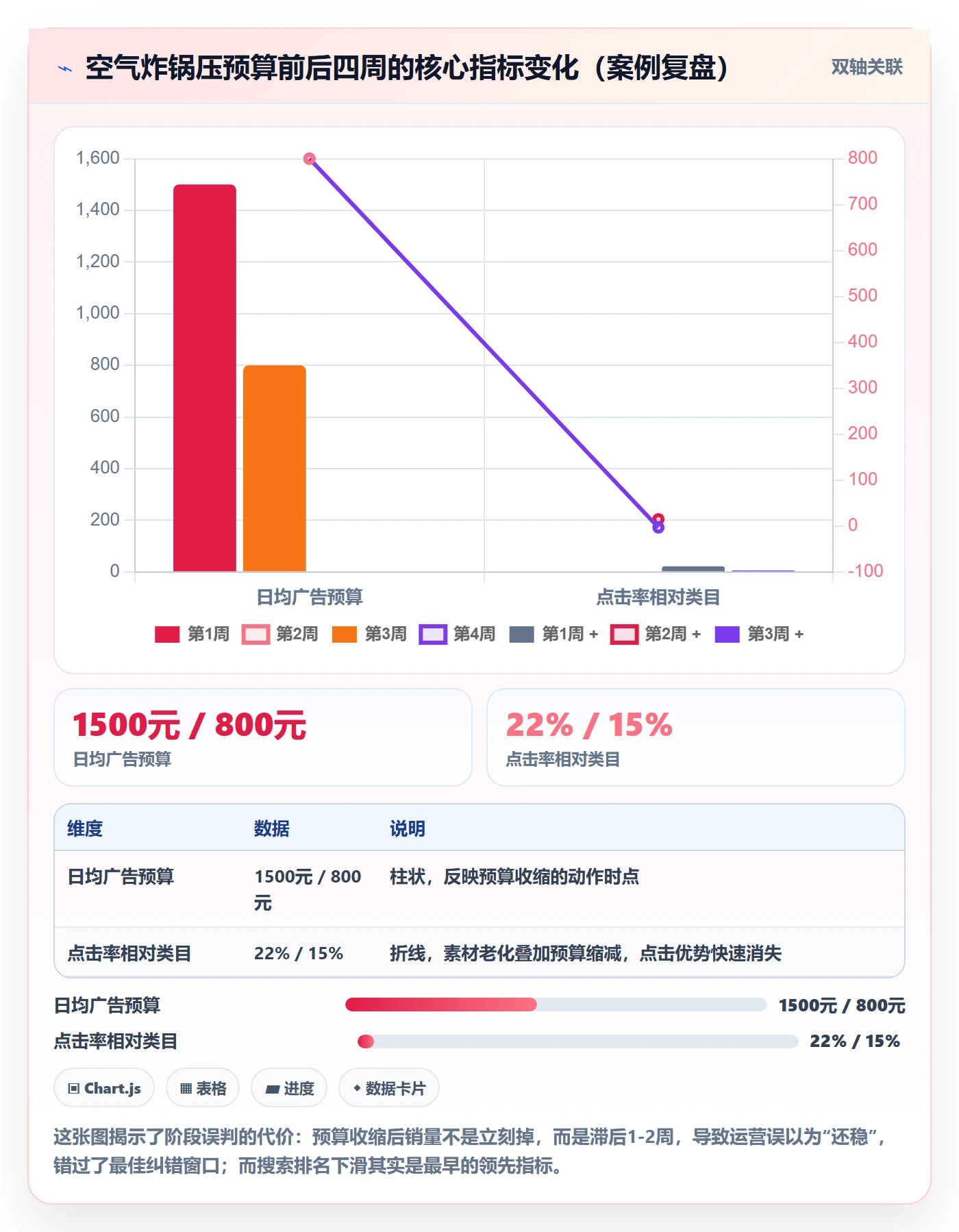 商品分析使用技巧：生命周期对应的广告投放方法