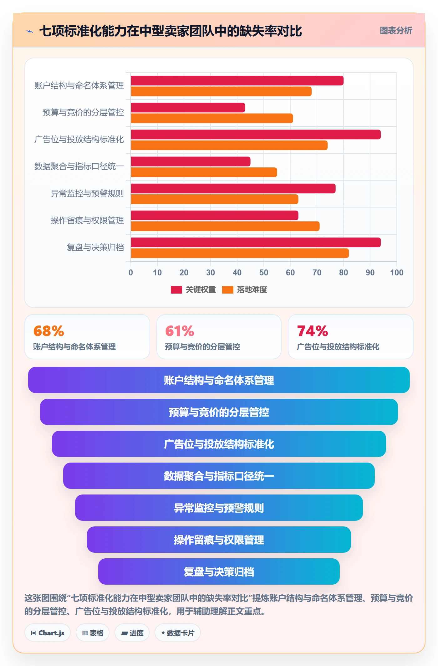 亚马逊软件能力清单：标准化管理需要覆盖哪些广告管理事项