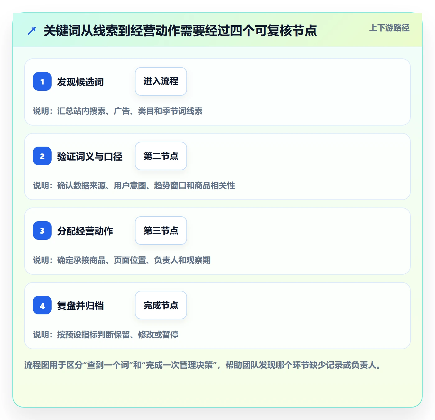 电商数据查询网站操作手册：关键词搜索对应的日常管理步骤