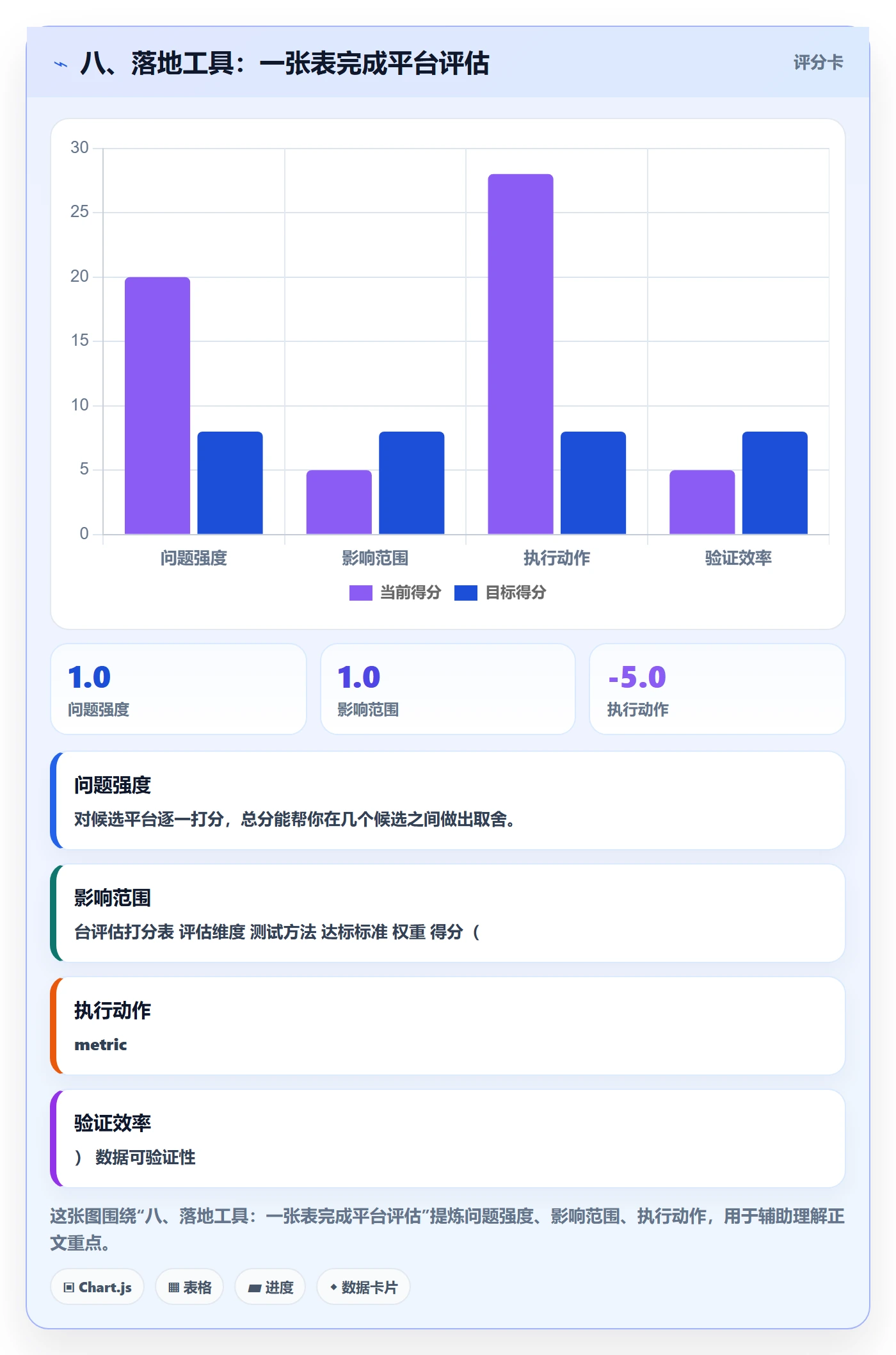 八、落地工具：一张表完成平台评估
