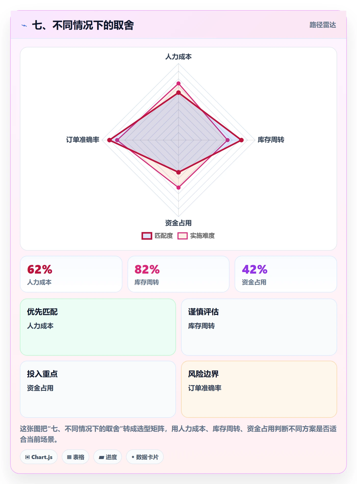 七、不同情况下的取舍