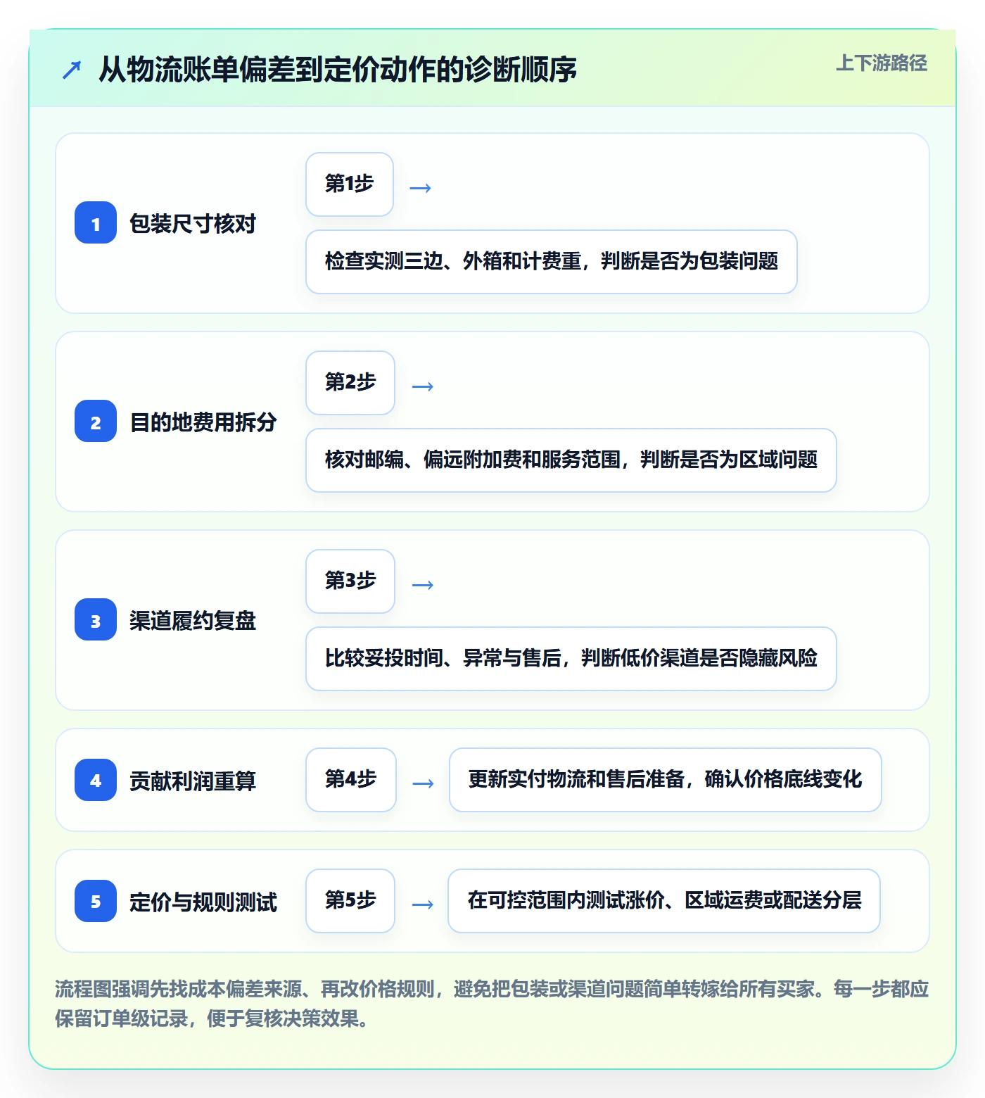 跨境电商工作指南：用定价策略解决跨境物流问题