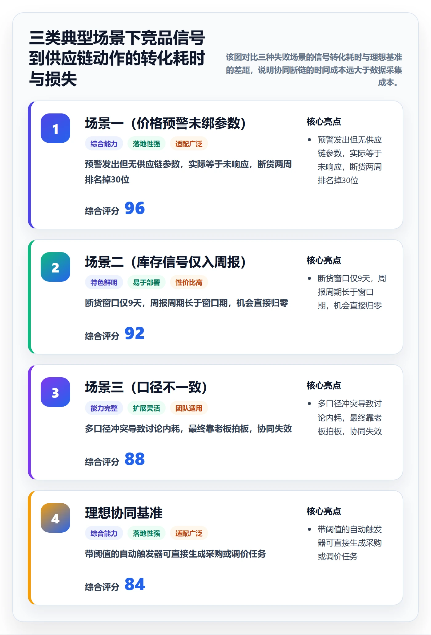 亚马逊软件管理要点：竞品监控的供应链协同如何设计