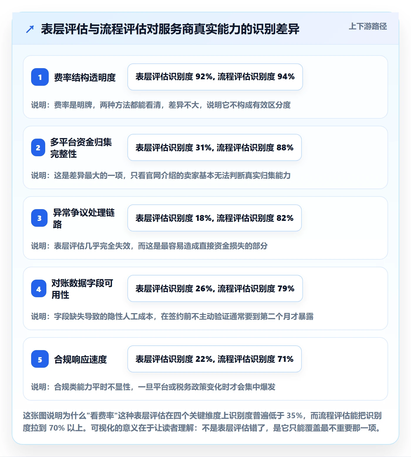 跨境电商一站式服务检查方法：通过支付收款评估流程设计质量