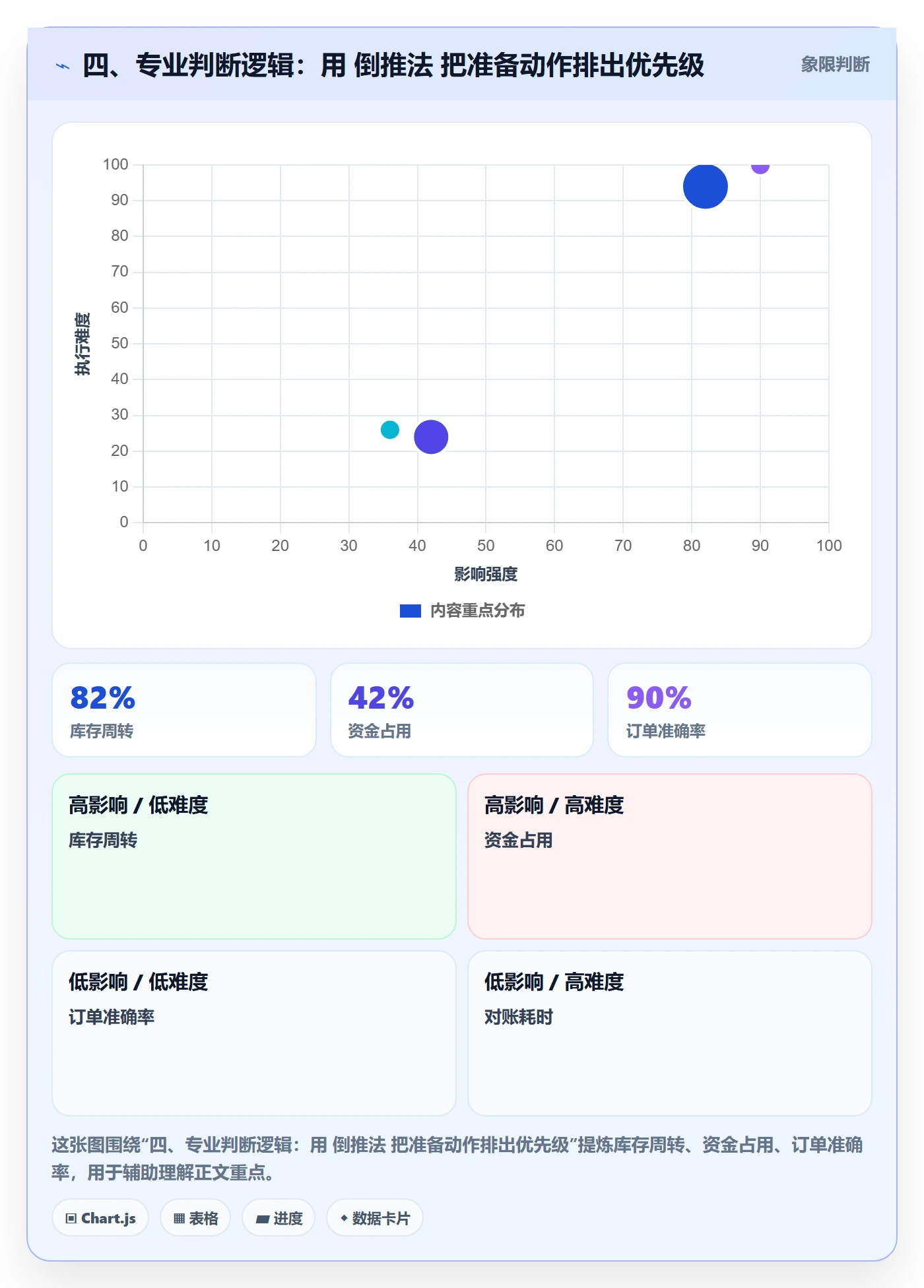 四、专业判断逻辑：用 倒推法 把准备动作排出优先级