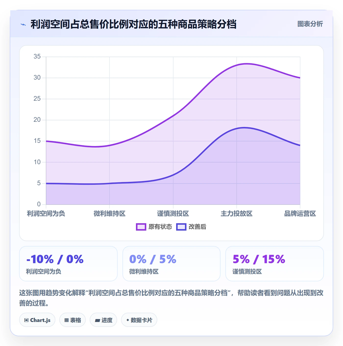 想做好商品分析，先掌握实操教程中的利润空间