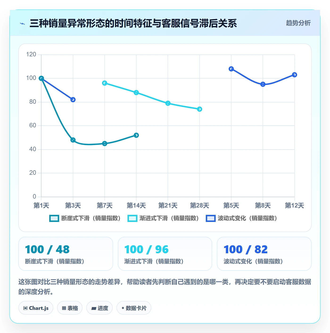 商品分析问题诊断：销量趋势如何用客户服务改进