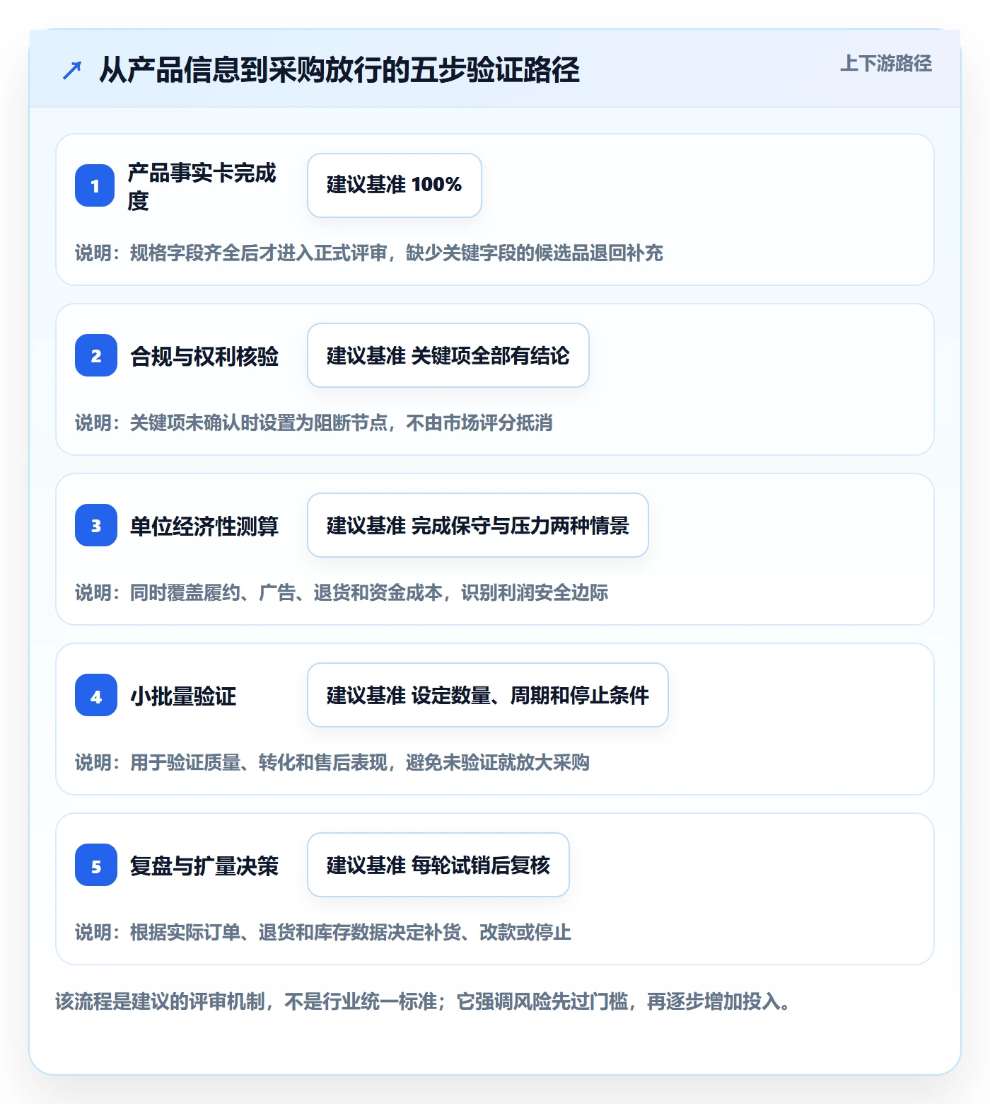 跨境电商场景解析：选品策略中的风险排查怎么处理