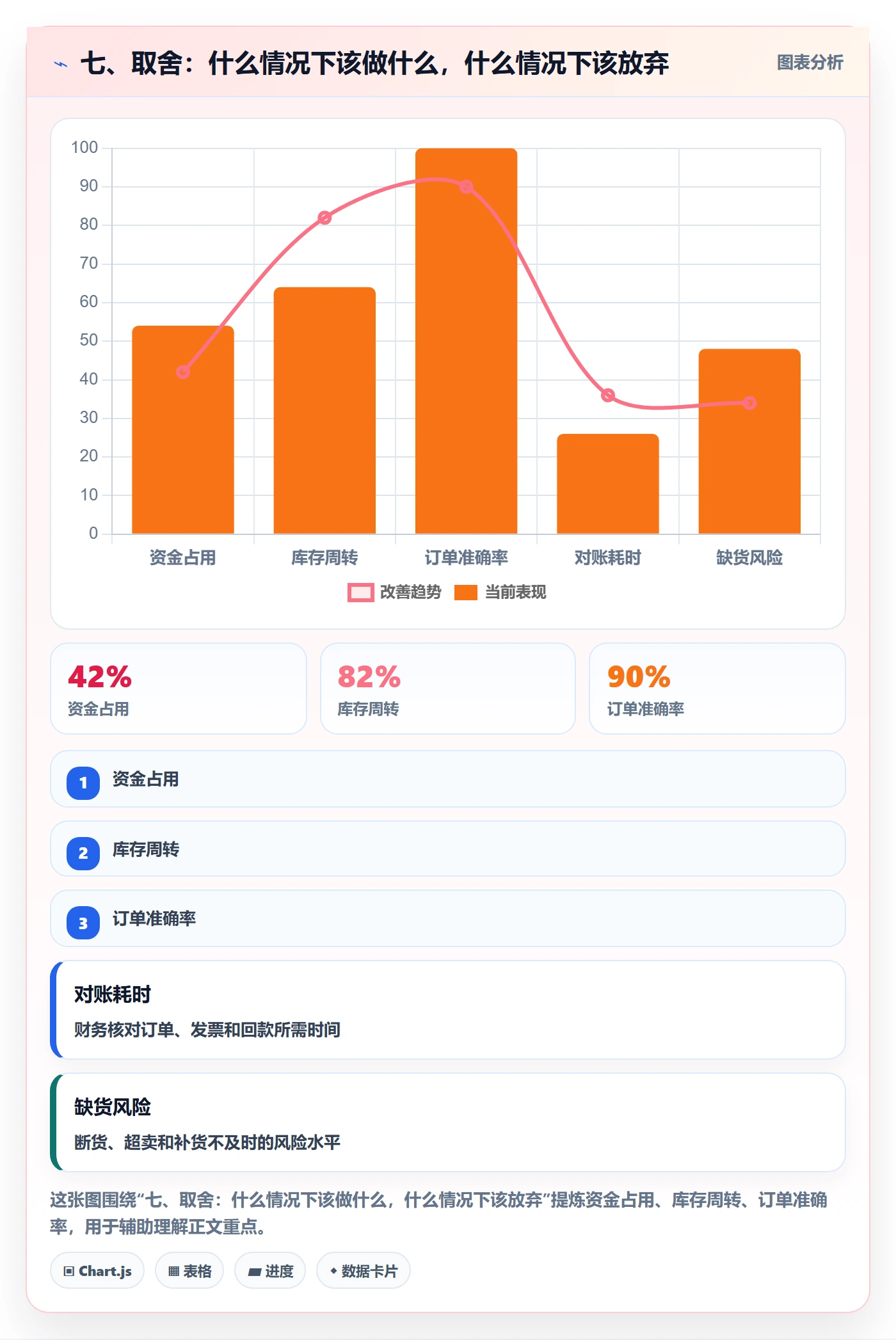 七、取舍：什么情况下该做什么，什么情况下该放弃