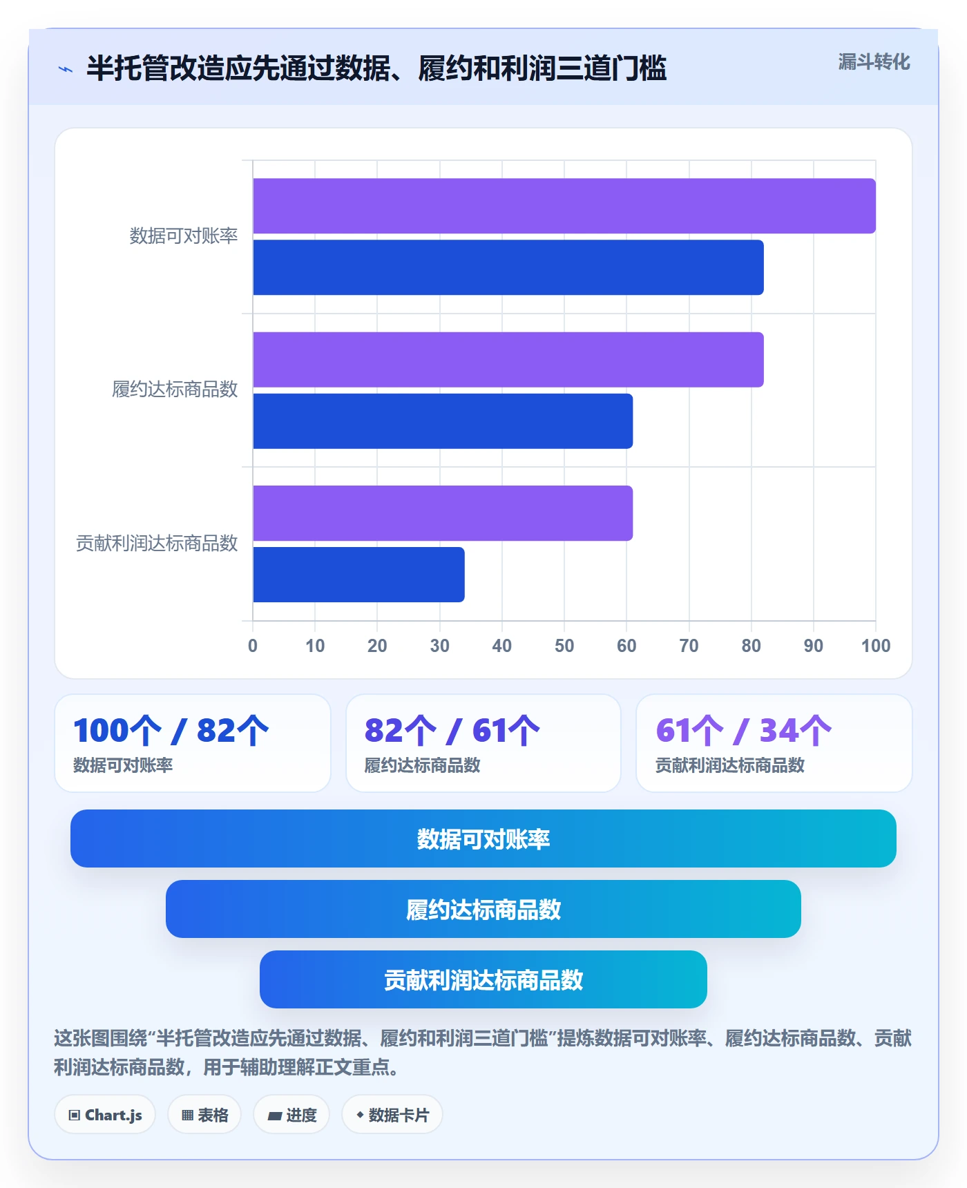 temu改造重点：从半托管模式推进数据复盘