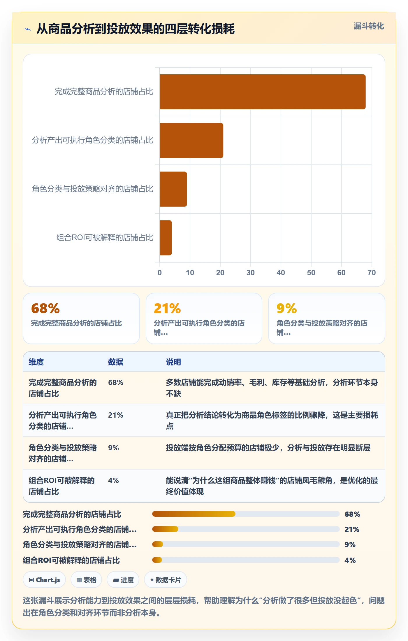 商品分析怎么优化？先从组合优化的广告投放入手