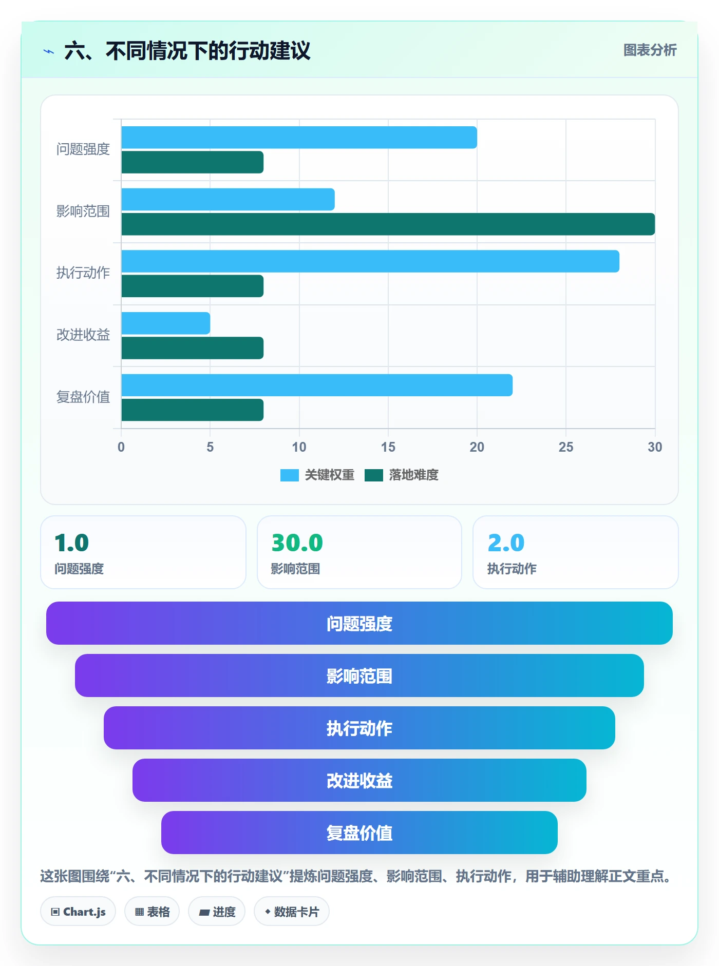 六、不同情况下的行动建议